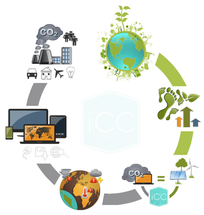 Neutralizarea paginii web - iCC WebSite CarbonOffset